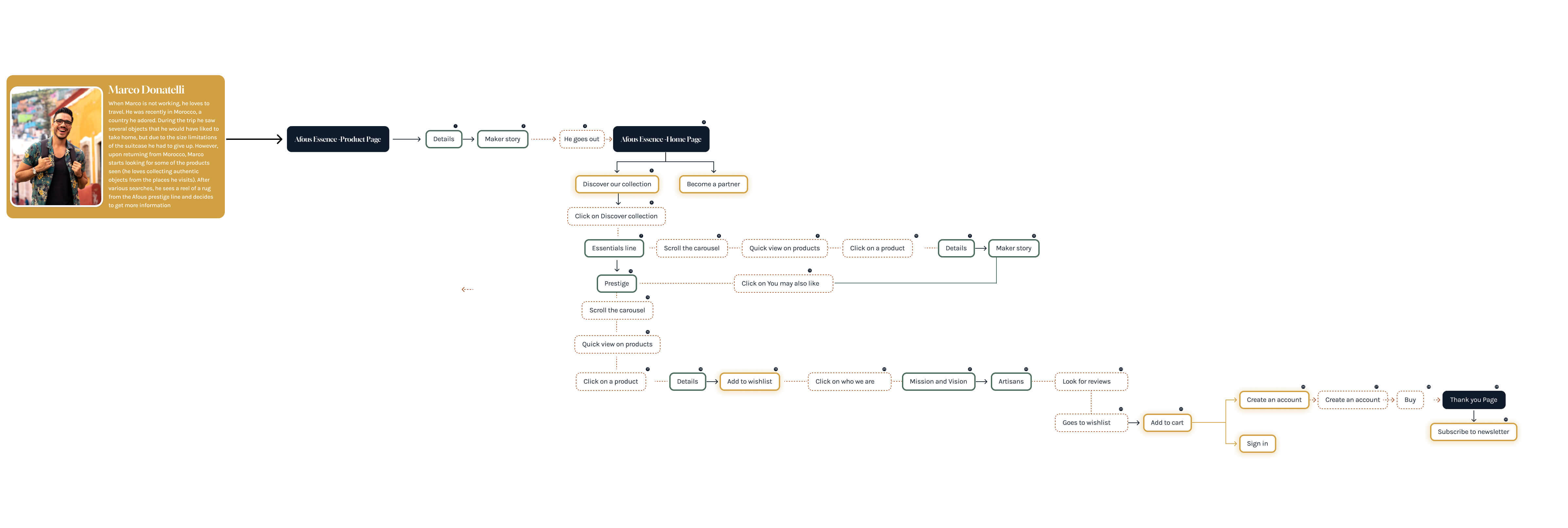 Afous Essence – B2C User Flow
