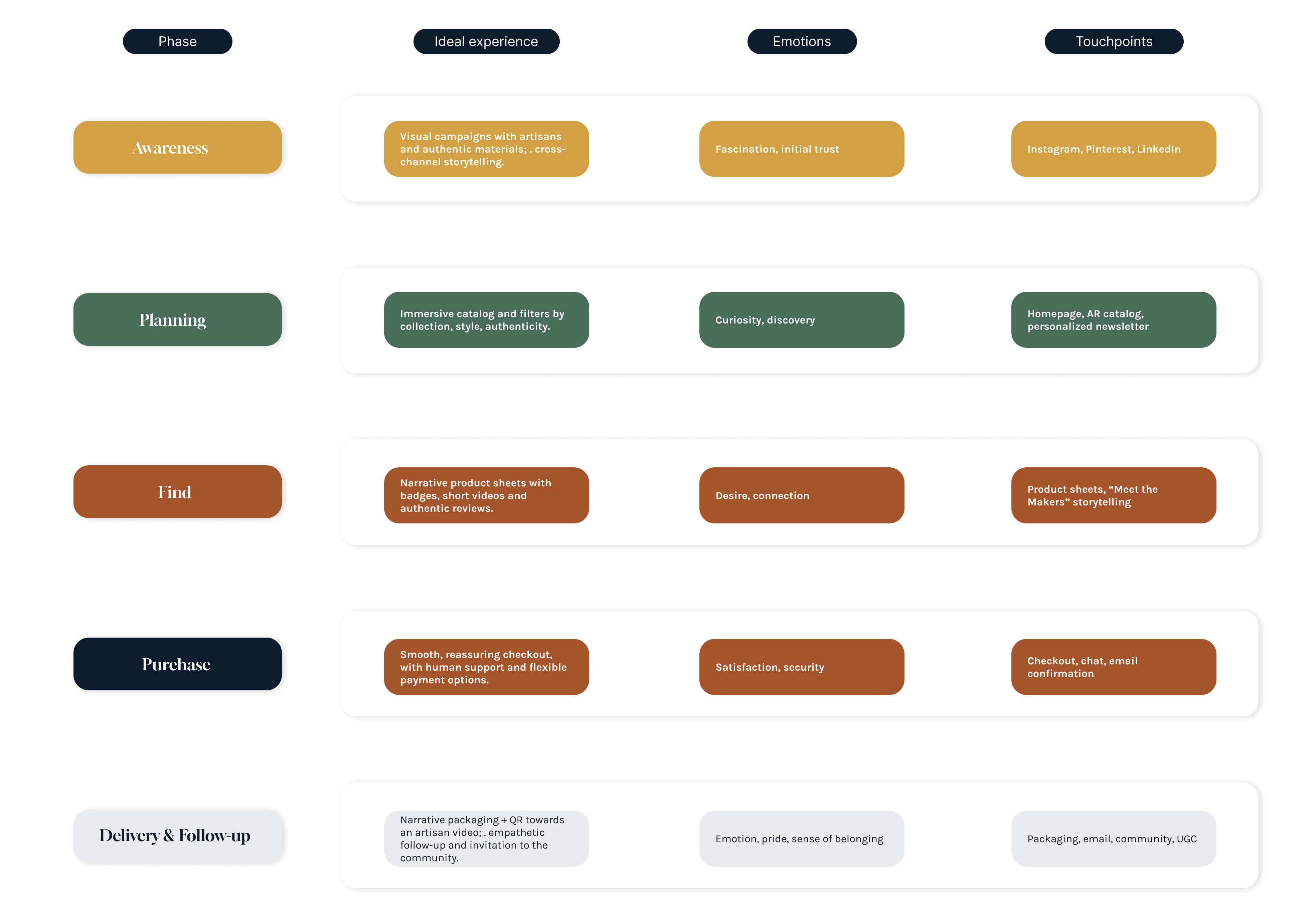 Afous Essence – Experience Strategy Journey Map