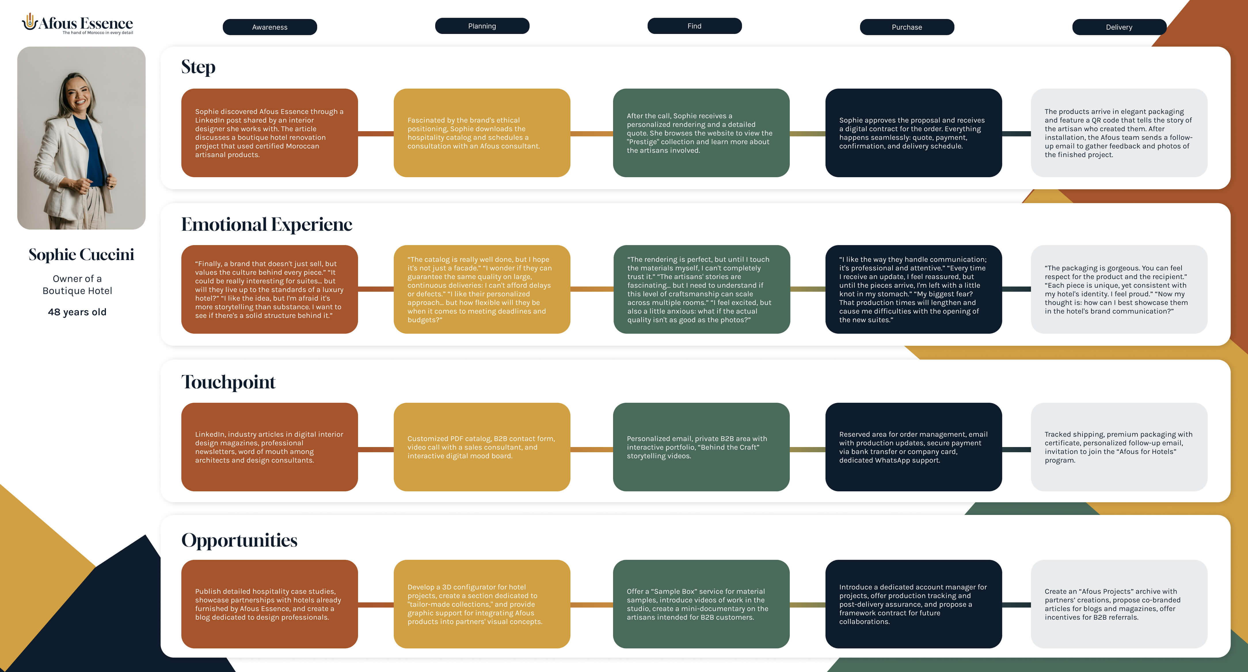 Customer Journey Snapshot â€” Sophie