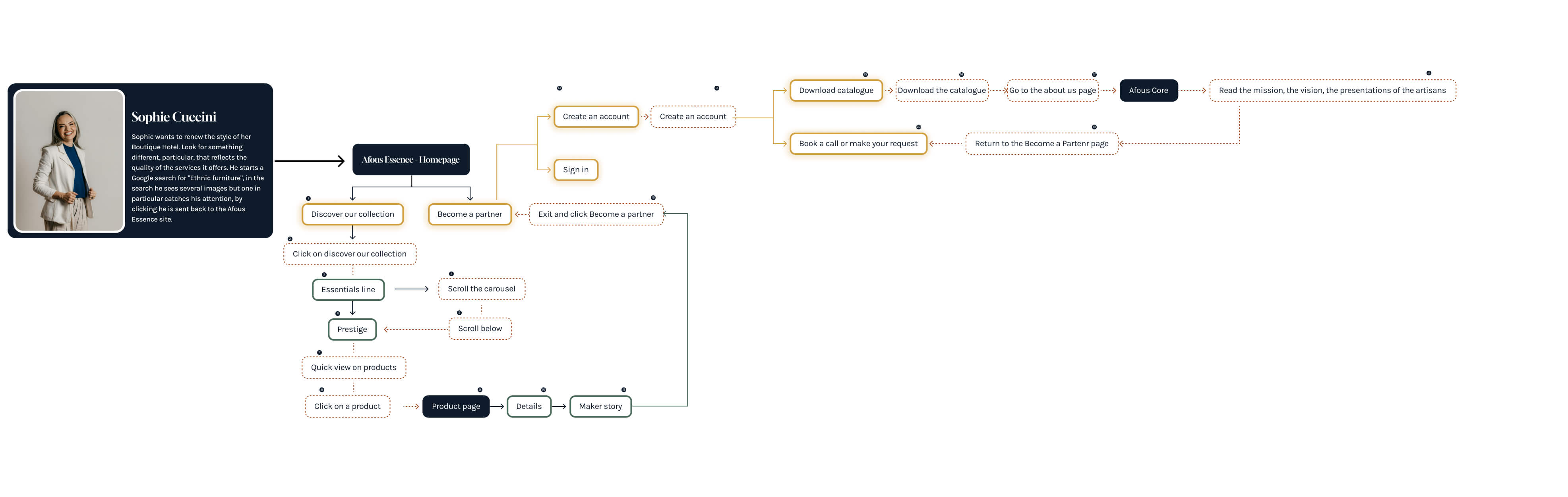 Afous Essence – B2B User Flow